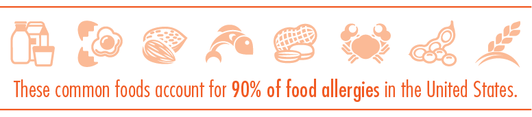 Graphics depicting the most common allergens in the US Graphics depicting the most common allergens in the US