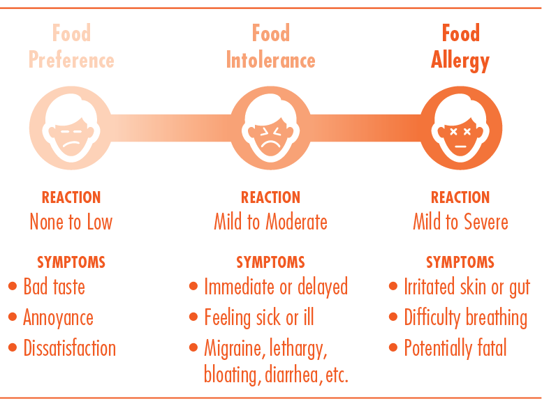 Graphics depicting the differences between food preference, intolerance and allergy Graphics depicting the differences between food preference, intolerance and allergy